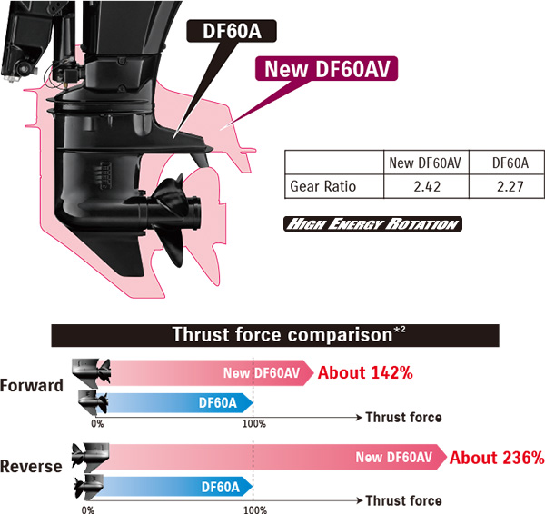 Diagram of High Energy Rotation